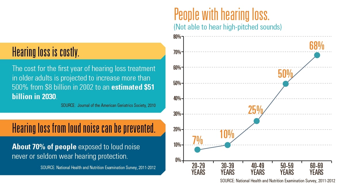 Updated hearing loss and hearing aid statistics Healthy Hearing